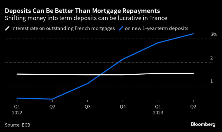 Влоговете може да са по-добри от изплащането на ипотечни кредити. Графика: Bloomberg LP