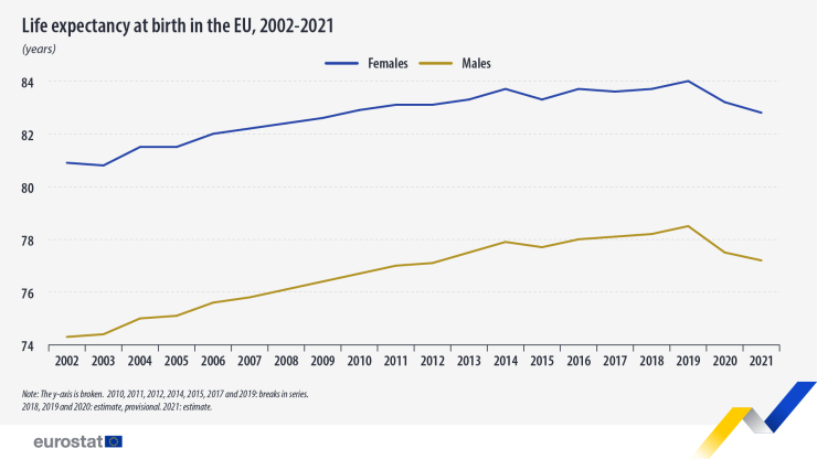 Очаквана продължителност на живота при раждане в ЕС, 2002 - 2021 г. Графика: Евростат