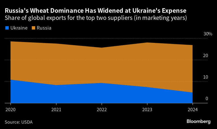 Пшеничната доминация на Русия се разширява за сметка на Украйна. Графика: Bloomberg LP