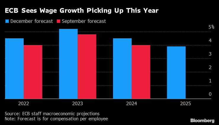 ЕЦБ очаква ръстът на заплатите да се ускори тази година. Графика: Bloomberg LP