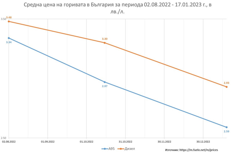 Данни за цени на горива 