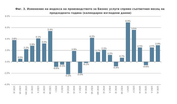 Изменение на индекса на производството за бизнес услуги на годишна база. Източник: НСИ