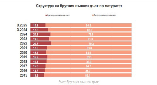 Източник: БНБ и МФ
