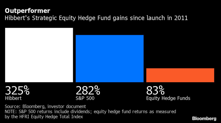 Хибърт стартира хедж фонда само с 13 млн. долара капитал и го превръща в един от най-големите фондове за дълги и къси позиции в света, генерирайки годишна възвръщаемост от почти 14%. Източник: Bloomberg