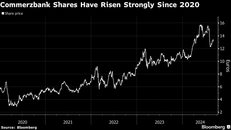 Книжата на Commerzbank поскъпват силно от 2020 г. насам. Графика: Bloomberg LP