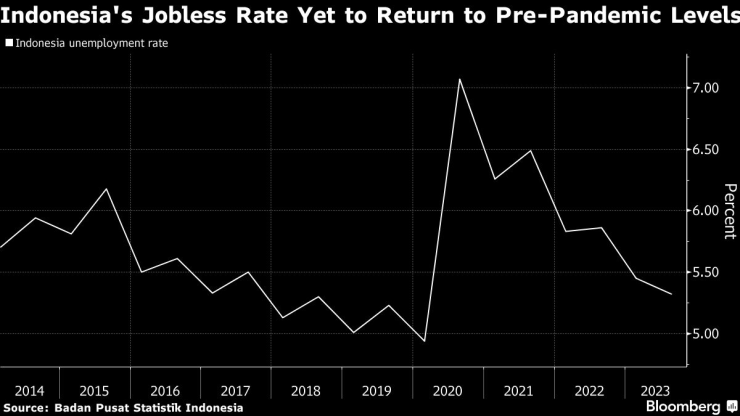 Безработицата в Индонезия се връща към предпандемичните нива. Графика: Bloomberg