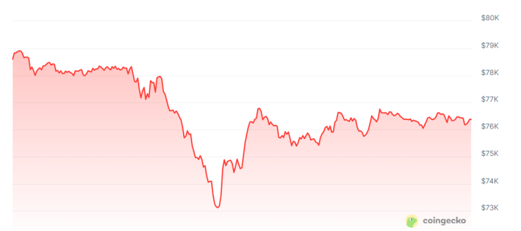 Цената на биткойна през последното денонощие. Графика: CoinGecko