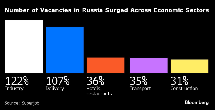 Ръст на свободните места по сектори. Графика: Bloomberg LP