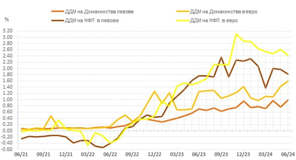 Източник: БНБ