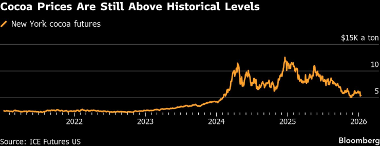 Цените на какаото все още са над историческите нива. Изображение: Bloomberg