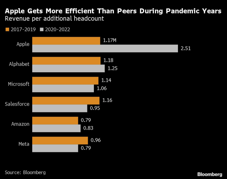 Apple работи доста по-ефективно от конкурентите си през пандемичните години. Графика: Bloomberg