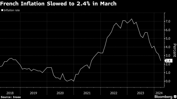 Френската инфлация се охлажда до 2,4% през март. Графика: Bloomberg