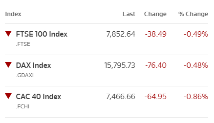 Основните европейски борсови индекси в края на редовната търговия на 26 април.