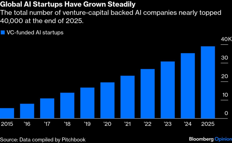 Броят на стартъпите в областта на изкуствения интелект, подккрепени от рисков капитал. Графика: Bloomberg