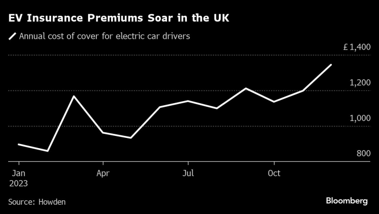 Застрахователните премии за електромобили продължават да растат във Великобритания. Източник: Howden/Bloomberg