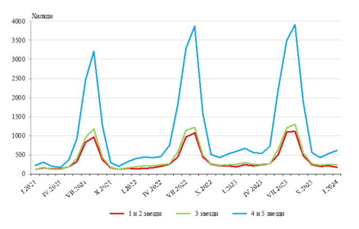 Източник: НСИ