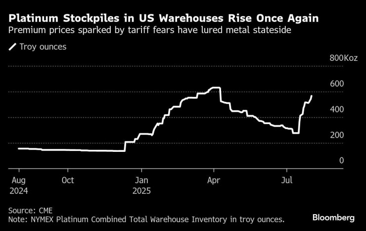 Графика: Bloomberg