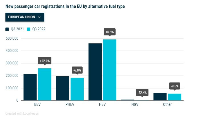 Продажби на нови автомобили с алтернативно задвижване в ЕС. Източник: АСЕА