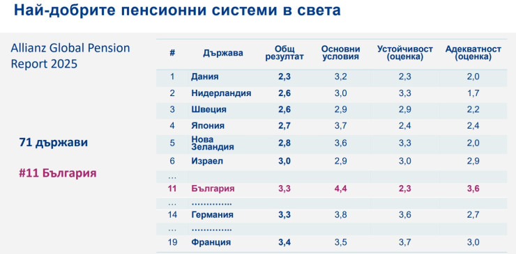Източник: УниКредит Булбанк