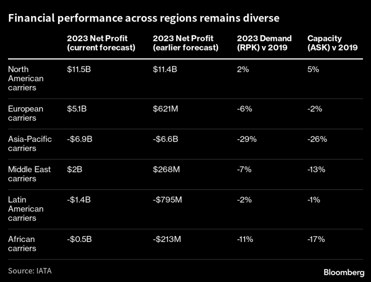 Финансовите резултати по региони остават разнопосочни. Графика: Bloomberg