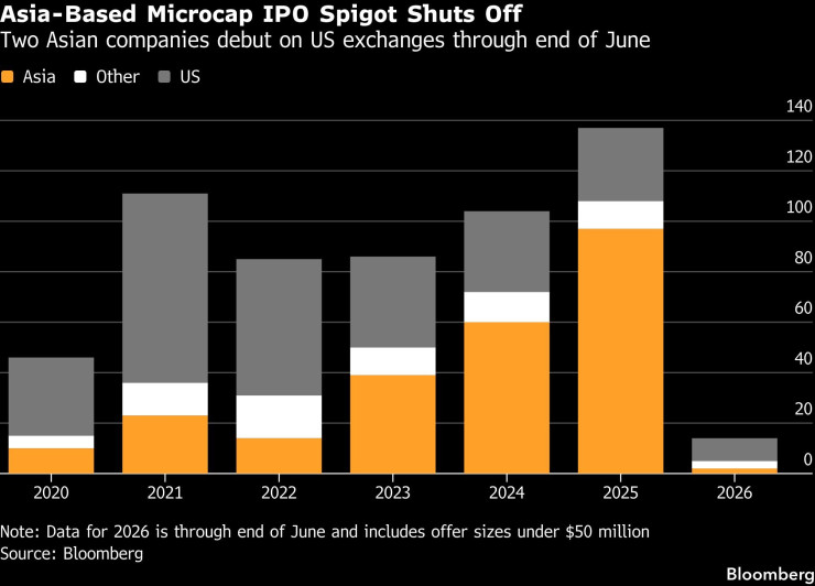 Графика: Bloomberg