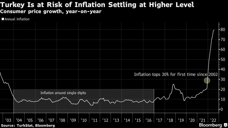 Турция се сблъсква с рискове от допълнително ускоряване на инфлацията. Източник: Bloomberg 