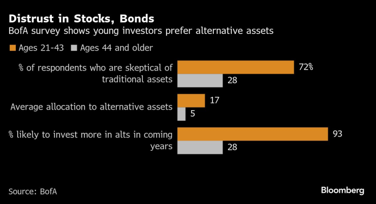 Младите инвеститори предпочитат алтернативните активи: 93% от инвеститорите между 21 г. и 43 г. е вероятно да инвестират в алтернативни активи през идните години, според проучване на BofA. Графика: Bloomberg LP