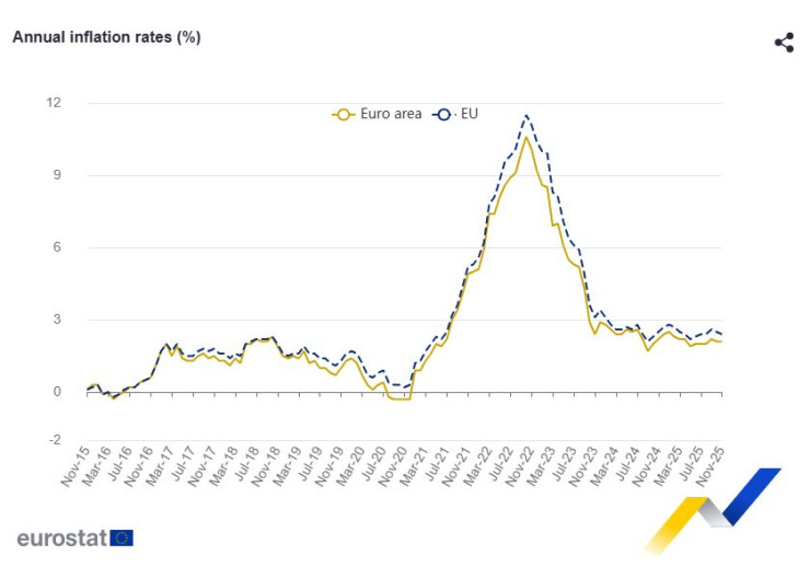 Годишен темп на инфлацията в ЕС и еврозоната. Източник: Евростат