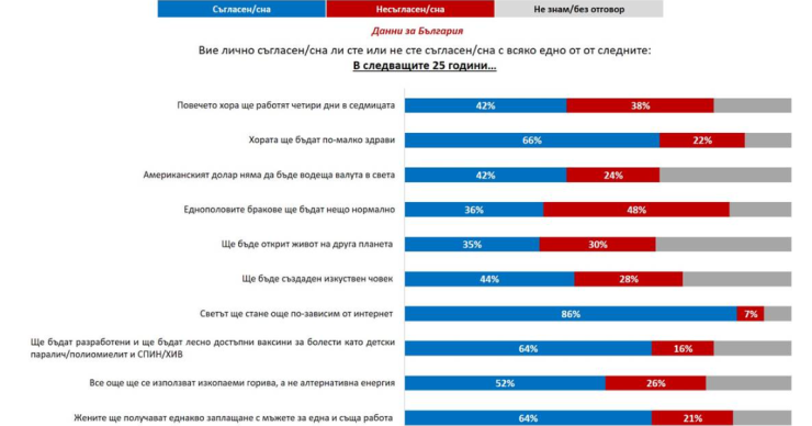 Източник: "Галъп интернешънъл болкан" 
