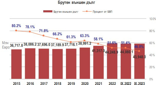 Източник: БНБ и МФ