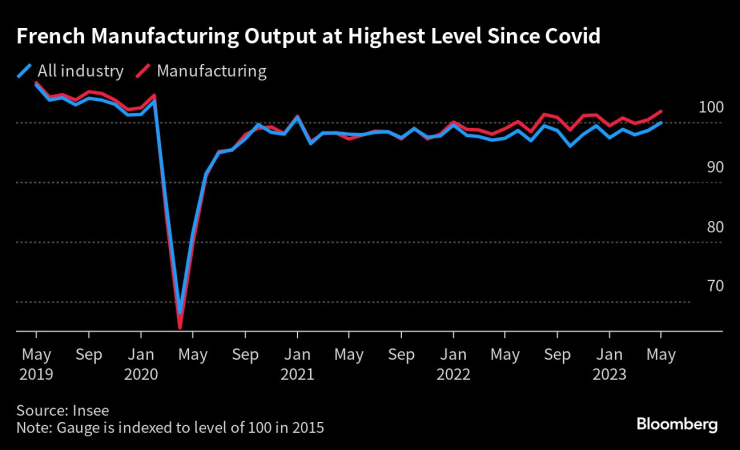 Френското промишлено производство е на най-високото си ниво от COVID насам. Графика: Bloomberg LP
