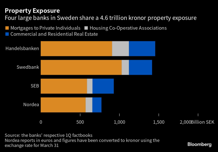 Четири големи банки в Швеция споделят експозиция към имотите на обща стойност 4,6 трлн. крони. Графика: Bloomberg LP