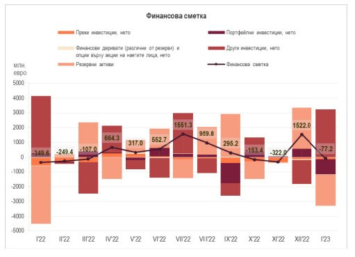 Източник: БНБ