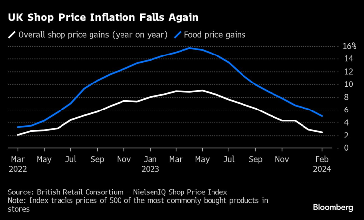Инфлацията в британските магазини продължава да се забавя. Графика: Bloomberg