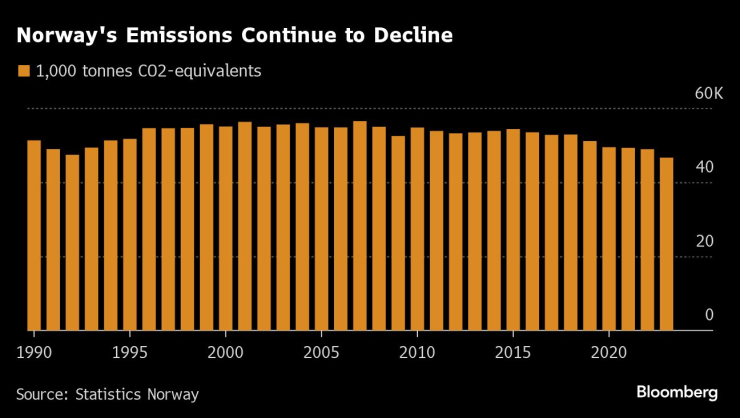 Емисиите на Норвегия на парникови газове продължават да се понижават и през 2023 г. Графика: Bloomberg