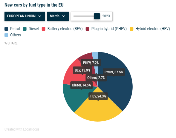 Продажби на нови леки коли в ЕС по вид на задвижването и съответния пазарен дял. Източник: АСЕА
