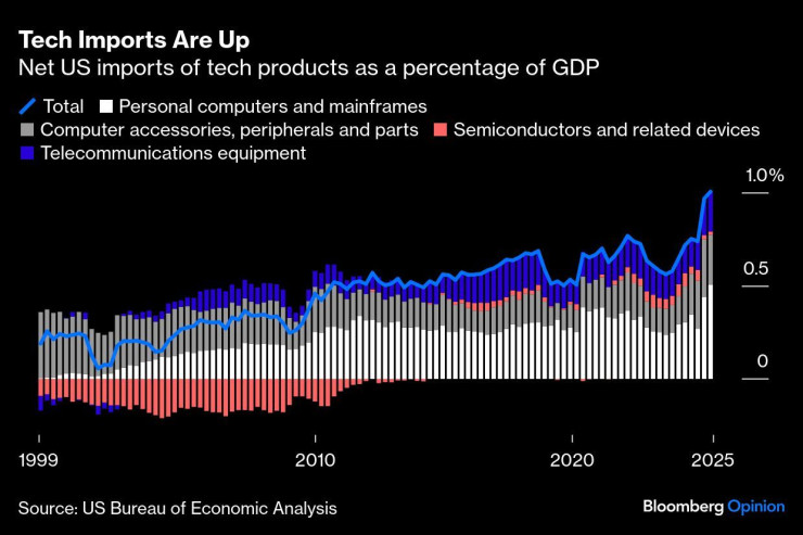 Графика: Bloomberg