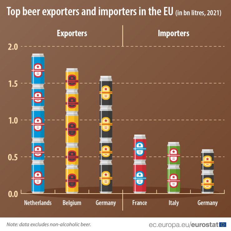 Основни износители и вносители на бира в ЕС. Графика: Евростат