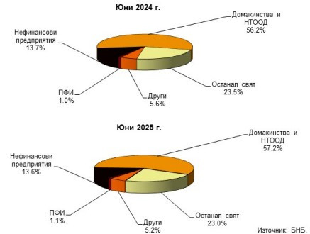 Източник: БНБ