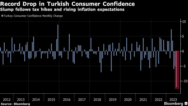 Данните за настроенията на потребителите. Графика: Bloomberg