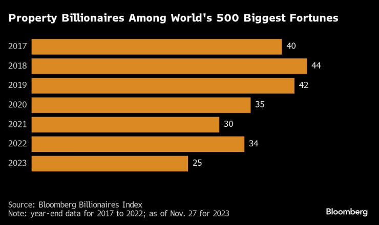Имотните милиардери сред 500-те най-богати хора в света. Графика: Bloomberg LP