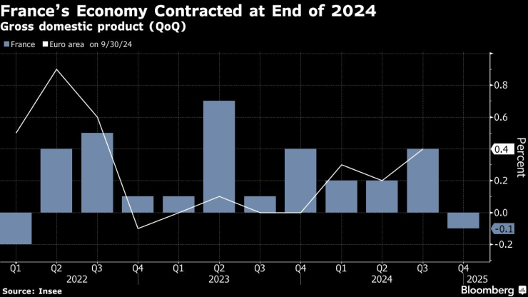 Икономиката на Франция се свива в края на 2024 г. Изображение: Bloomberg