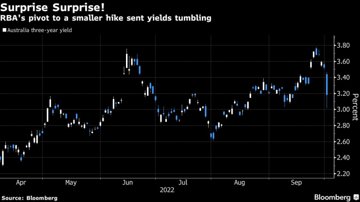 Покачването на лихвите доведе до спад в доходността по австралийските облигации. Снимка: Bloomberg