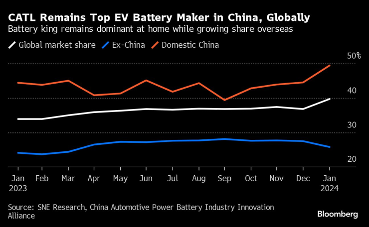 CATL запазва лидерската си позиция на глобалния пазар на електромобилни батерии. Графика: Bloomberg