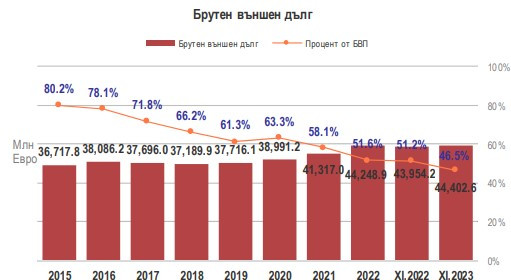 Източник: БНБ и МФ