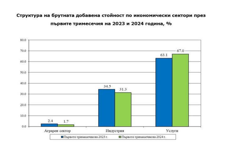 Източник: НСИ