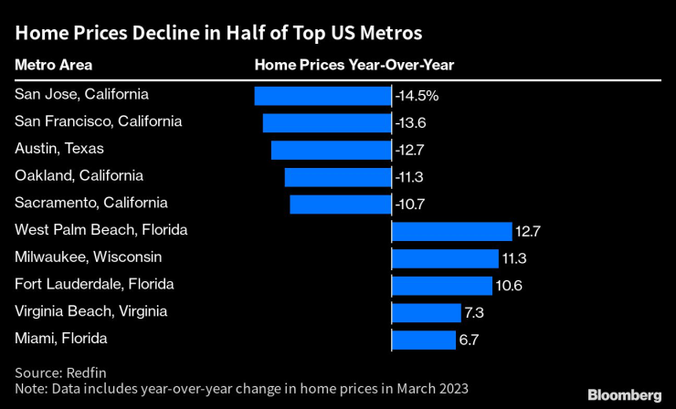 Цените на жилищата намаляват на половината от десетте основни района в САЩ. Графика: Bloomberg LP