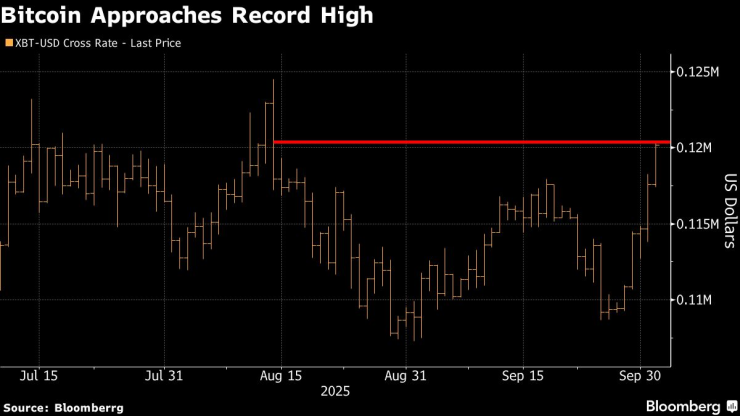 Биткойн се доближава до рекордния си връх. Графика: Bloomberg LP