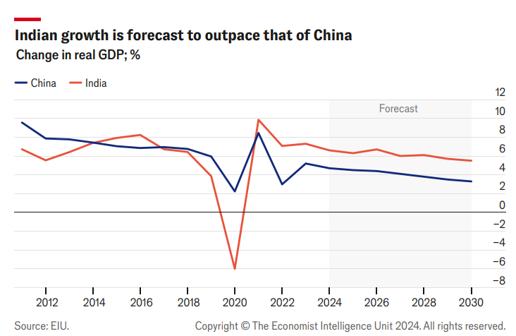 Очаква се ръстът на Индия да изпревари този на Китай. Графика: EIU