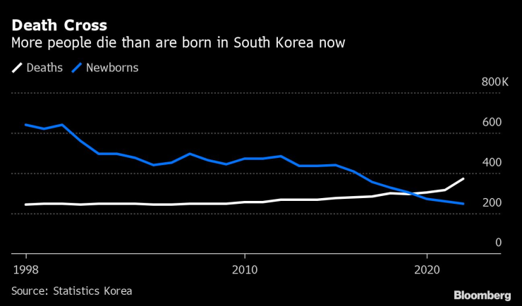 Броят на починалите в Южна Корея изпреварва този на новородените. Източник: Национална статистическа служба/Bloomberg